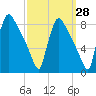 Fieldsboro tide chart for Thursday, September 28, 2023