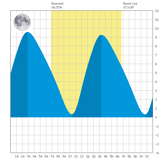 Fieldsboro tide chart for Friday, September 29, 2023