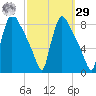 Fieldsboro tide chart for Friday, September 29, 2023