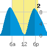 Fieldsboro tide chart for Saturday, September 2, 2023
