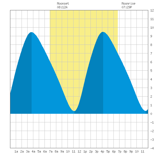 Fieldsboro tide chart for Saturday, September 30, 2023