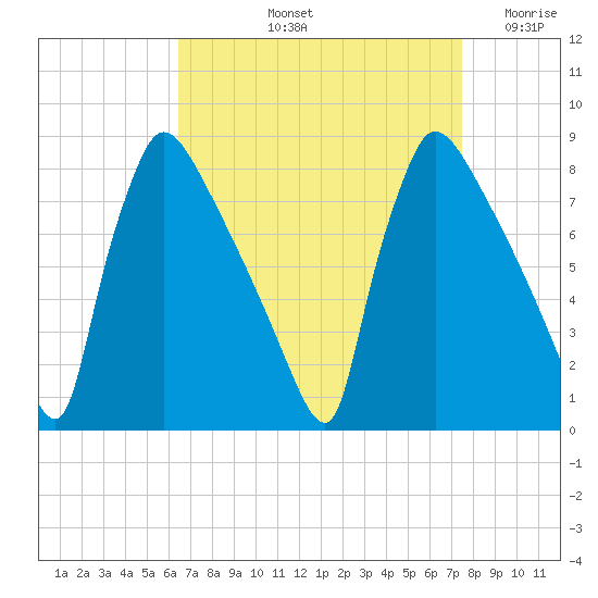 Fieldsboro tide chart for Sunday, September 3, 2023