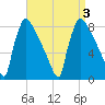 Fieldsboro tide chart for Sunday, September 3, 2023