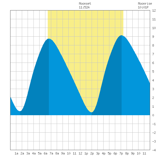Fieldsboro tide chart for Monday, September 4, 2023