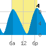 Fieldsboro tide chart for Monday, September 4, 2023