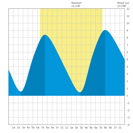 Fieldsboro tide chart for Tuesday, September 5, 2023