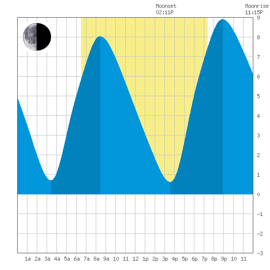 Fieldsboro tide chart for Wednesday, September 6, 2023