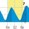 Fieldsboro tide chart for Thursday, September 7, 2023