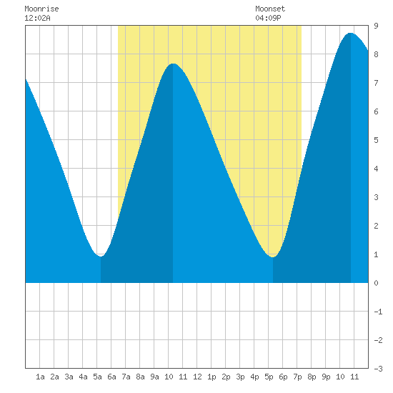 Fieldsboro tide chart for Friday, September 8, 2023