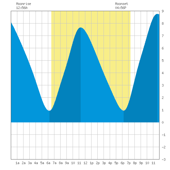 Fieldsboro tide chart for Saturday, September 9, 2023
