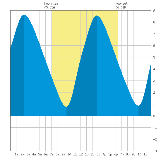 Fieldsboro tide chart for Friday, October 13, 2023