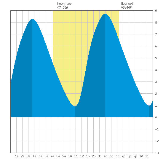 Fieldsboro tide chart for Sunday, October 15, 2023
