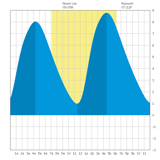 Fieldsboro tide chart for Monday, October 16, 2023