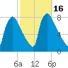 Fieldsboro tide chart for Monday, October 16, 2023