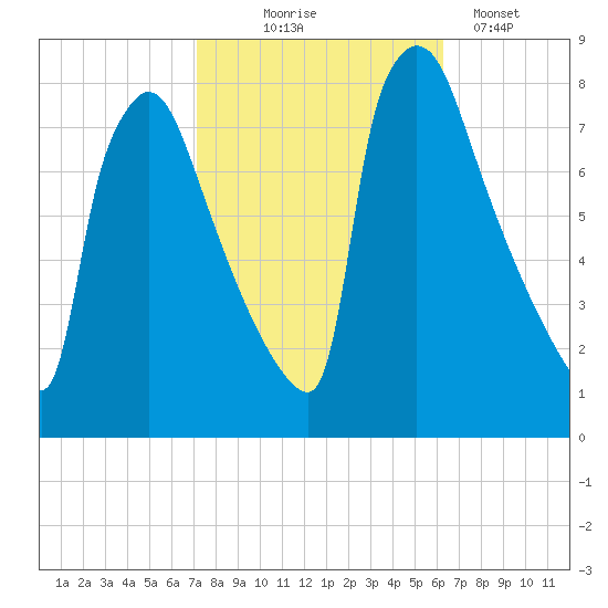 Fieldsboro tide chart for Tuesday, October 17, 2023