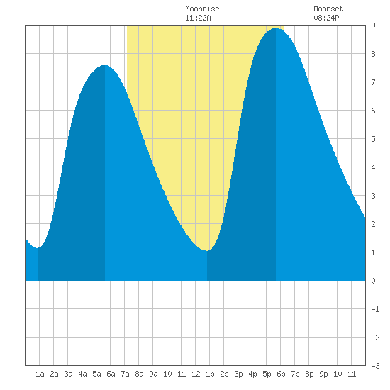 Fieldsboro tide chart for Wednesday, October 18, 2023