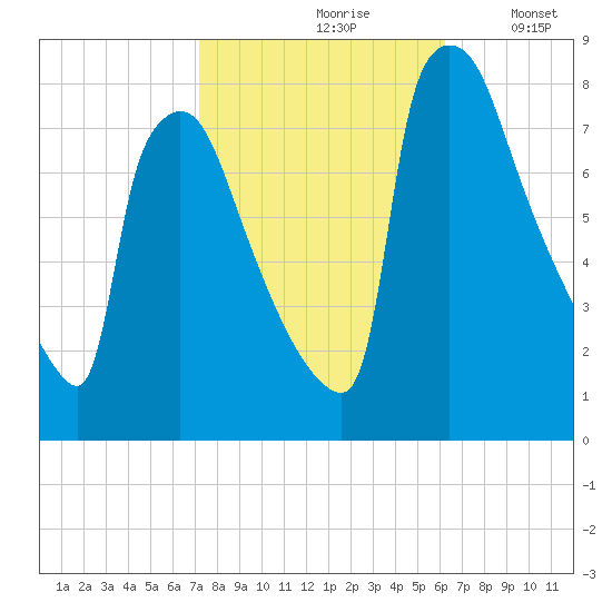 Fieldsboro tide chart for Thursday, October 19, 2023