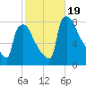 Fieldsboro tide chart for Thursday, October 19, 2023