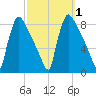 Fieldsboro tide chart for Sunday, October 1, 2023