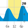 Fieldsboro tide chart for Friday, October 20, 2023