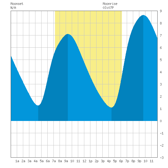 Fieldsboro tide chart for Sunday, October 22, 2023