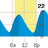 Fieldsboro tide chart for Sunday, October 22, 2023