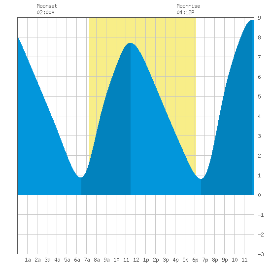 Fieldsboro tide chart for Tuesday, October 24, 2023