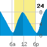 Fieldsboro tide chart for Tuesday, October 24, 2023