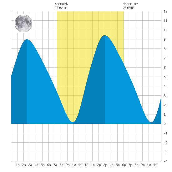 Fieldsboro tide chart for Saturday, October 28, 2023