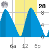 Fieldsboro tide chart for Saturday, October 28, 2023