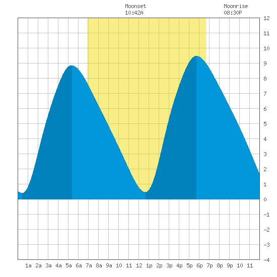 Fieldsboro tide chart for Monday, October 2, 2023