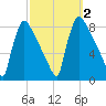 Fieldsboro tide chart for Monday, October 2, 2023