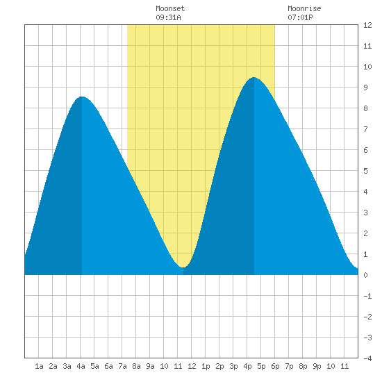 Fieldsboro tide chart for Monday, October 30, 2023