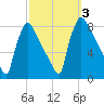 Fieldsboro tide chart for Tuesday, October 3, 2023