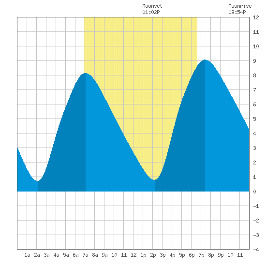 Fieldsboro tide chart for Wednesday, October 4, 2023