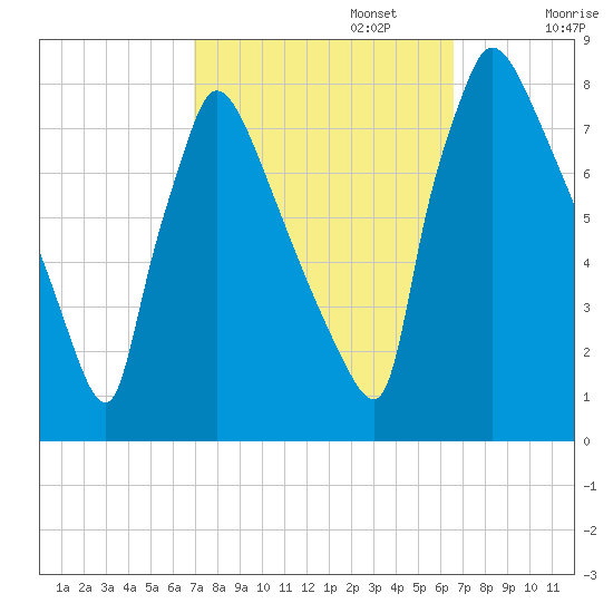 Fieldsboro tide chart for Thursday, October 5, 2023