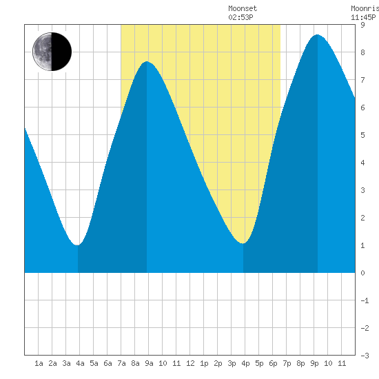Fieldsboro tide chart for Friday, October 6, 2023