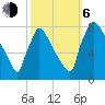 Fieldsboro tide chart for Friday, October 6, 2023
