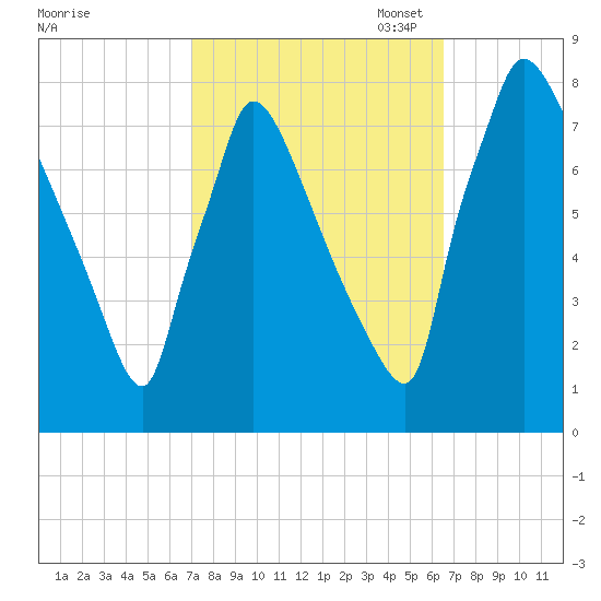 Fieldsboro tide chart for Saturday, October 7, 2023