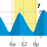 Fieldsboro tide chart for Saturday, October 7, 2023