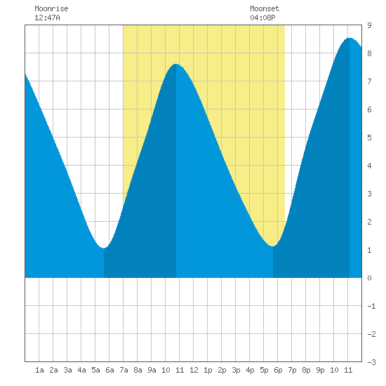 Fieldsboro tide chart for Sunday, October 8, 2023