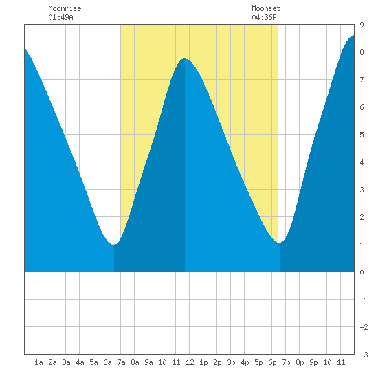 Fieldsboro tide chart for Monday, October 9, 2023
