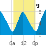 Fieldsboro tide chart for Monday, October 9, 2023
