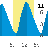 Fieldsboro tide chart for Saturday, November 11, 2023