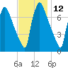 Fieldsboro tide chart for Sunday, November 12, 2023