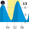 Fieldsboro tide chart for Monday, November 13, 2023