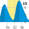 Fieldsboro tide chart for Wednesday, November 15, 2023