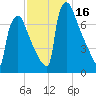 Fieldsboro tide chart for Thursday, November 16, 2023
