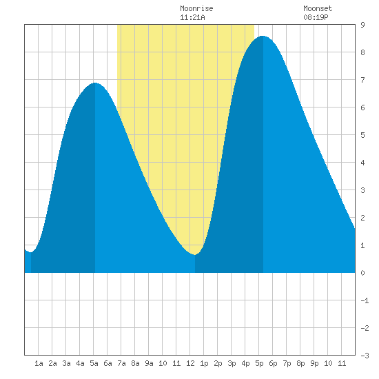 Fieldsboro tide chart for Friday, November 17, 2023