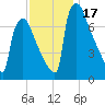 Fieldsboro tide chart for Friday, November 17, 2023